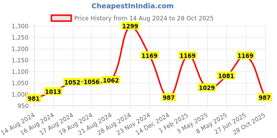 ajio.com nite flite Women Full Length Track Pants nite flite Price History Graph from 14 Aug 2024 to 28 Oct 2025