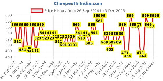 ajio.com technosport Women Full Length Track Pants technosport Price History Graph from 26 Sep 2024 to 3 Dec 2025