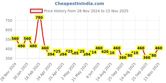 ajio.com elleven Women Full Palazzos elleven Price History Graph from 28 Nov 2024 to 15 Nov 2025