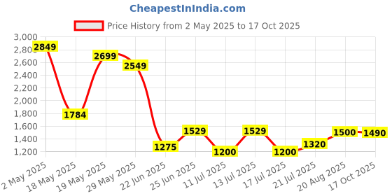 ajio.com aldo Women Full-Rim Aviator Sunglasses aldo Price History Graph from 2 May 2025 to 17 Oct 2025