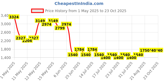 ajio.com aldo Women Full-Rim Cat-Eye Sunglasses aldo Price History Graph from 1 May 2025 to 22 Oct 2025