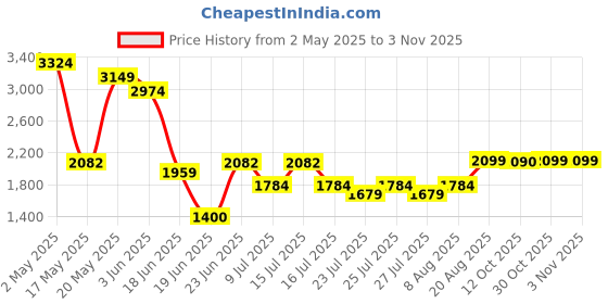 ajio.com aldo Women Full-Rim Cat-Eye Sunglasses aldo Price History Graph from 2 May 2025 to 2 Nov 2025