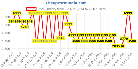 ajio.com steve madden Women Full-Rim Embellished Rectangle Sunglasses- X17399 steve madden Price History Graph from 12 Aug 2024 to 2 Dec 2025