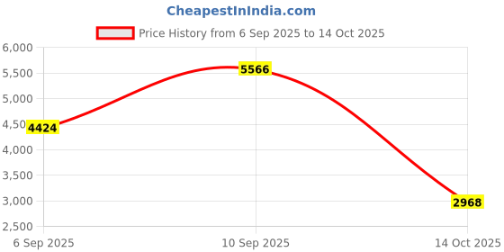 ajio.com daniel klein Women Full-Rim Frame Rectangular Wayfarer Sunglasses daniel klein Price History Graph from 6 Sep 2025 to 14 Oct 2025