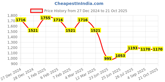 ajio.com ted smith Women Full rim Frames ted smith Price History Graph from 27 Dec 2024 to 20 Oct 2025