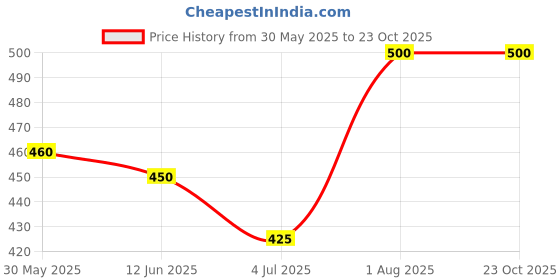 ajio.com funglasses Women Full -Rim Frames funglasses Price History Graph from 30 May 2025 to 23 Oct 2025