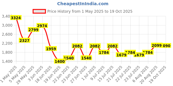 ajio.com aldo Women Full-Rim Oval Sunglasses aldo Price History Graph from 1 May 2025 to 19 Oct 2025