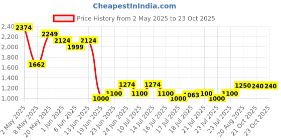 ajio.com aldo Women Full-Rim Oval Sunglasses aldo Price History Graph from 2 May 2025 to 23 Oct 2025