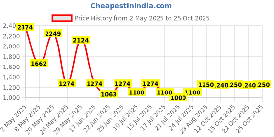 ajio.com aldo Women Full-Rim Oval Sunglasses aldo Price History Graph from 2 May 2025 to 25 Oct 2025
