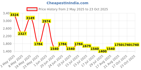 ajio.com aldo Women Full-Rim Oversized Sunglasses aldo Price History Graph from 2 May 2025 to 22 Oct 2025