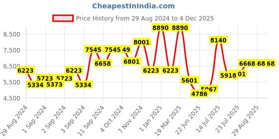 ajio.com guess Women Full-Rim Rectangular Frame-GU287453069FR guess Price History Graph from 29 Aug 2024 to 4 Dec 2025