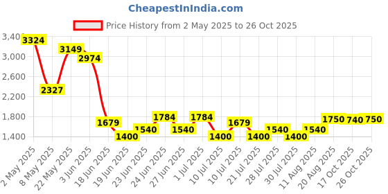 ajio.com aldo Women Full-Rim Rectangular Sunglasses aldo Price History Graph from 2 May 2025 to 26 Oct 2025