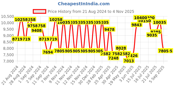 ajio.com guess Women Full-Rim Rectangular Sunglasses-GUS001105401BSG guess Price History Graph from 21 Aug 2024 to 1 Nov 2025
