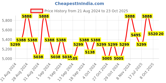 ajio.com police Women Full-Rim Square Frame-VPLD21K55700FR police Price History Graph from 21 Aug 2024 to 23 Oct 2025