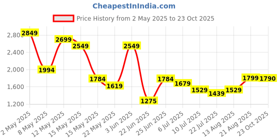 ajio.com aldo Women Full-Rim Square Sunglasses aldo Price History Graph from 2 May 2025 to 23 Oct 2025