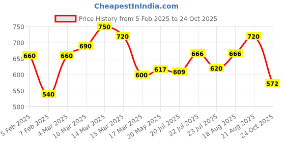 ajio.com eyejack Women Full-Rim Sunglasses eyejack Price History Graph from 5 Feb 2025 to 24 Oct 2025