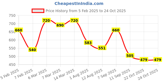 ajio.com eyejack Women Full-Rim Sunglasses eyejack Price History Graph from 5 Feb 2025 to 22 Oct 2025