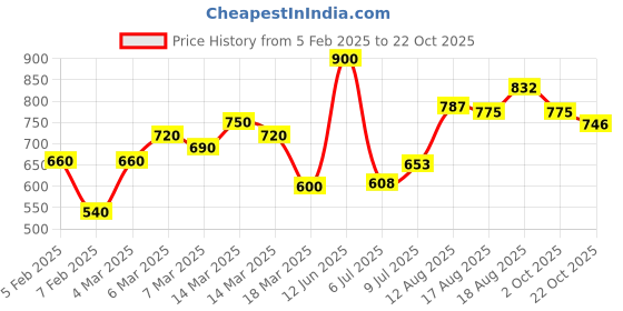 ajio.com eyejack Women Full-Rim Sunglasses eyejack Price History Graph from 5 Feb 2025 to 22 Oct 2025