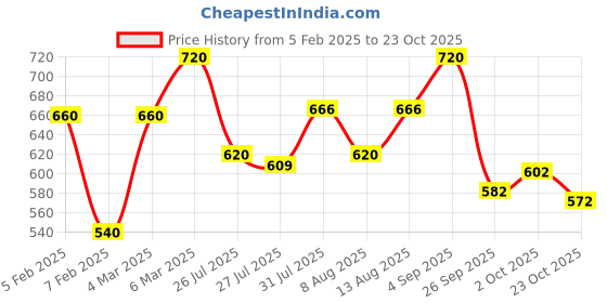 ajio.com eyejack Women Full-Rim Sunglasses eyejack Price History Graph from 5 Feb 2025 to 23 Oct 2025