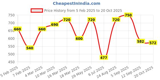ajio.com eyejack Women Full-Rim Sunglasses eyejack Price History Graph from 5 Feb 2025 to 20 Oct 2025