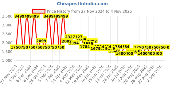 ajio.com aldo Women Full-Rim UV-Protected Aviators-ELBALENNA653 aldo Price History Graph from 27 Nov 2024 to 2 Nov 2025