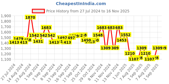 ajio.com irus Women Full-Rim UV-Protected Butterfly Sunglasses- IRS1129C4SG irus Price History Graph from 27 Jul 2024 to 16 Nov 2025