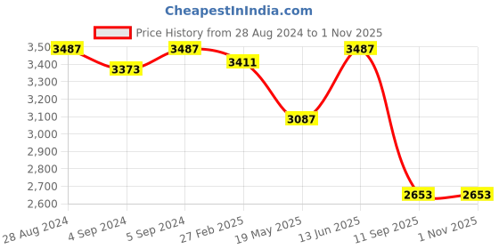 ajio.com idee Women Full-Rim UV-Protected Hexagonal Sunglasses- IDS3055C1SG idee Price History Graph from 28 Aug 2024 to 31 Oct 2025
