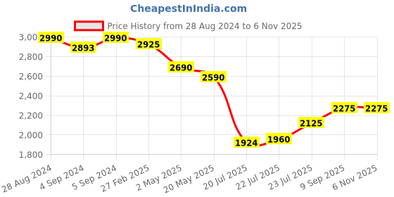 ajio.com idee Women Full-Rim UV-Protected Square Sunglasses- IDS3039C2SG idee Price History Graph from 28 Aug 2024 to 5 Nov 2025