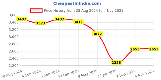 ajio.com idee Women Full-Rim UV-Protected Square Sunglasses- IDS3081C3SG idee Price History Graph from 28 Aug 2024 to 2 Nov 2025