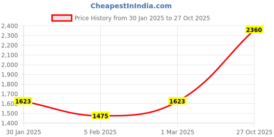 ajio.com monte carlo Women Full Sleeve Cardigan monte carlo Price History Graph from 30 Jan 2025 to 27 Oct 2025