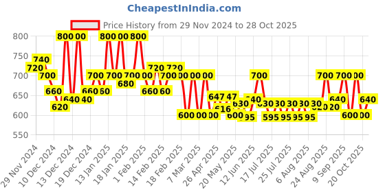 ajio.com popnetic women Full-Sleeves Jacket popnetic Price History Graph from 29 Nov 2024 to 28 Oct 2025