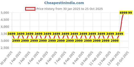 ajio.com gap Women Full Sleeves Round-Neck Fairisle Cardigan gap Price History Graph from 30 Jan 2025 to 24 Oct 2025