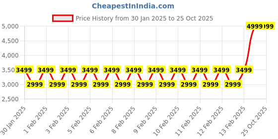 ajio.com gap Women Full Sleeves Round-Neck Fairisle Cardigan gap Price History Graph from 30 Jan 2025 to 25 Oct 2025