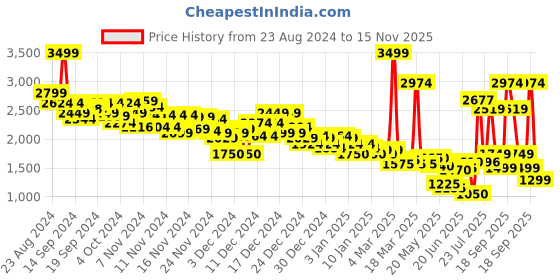 ajio.com asos design Women Funnel-Neck Zip-Through Sweatshirt asos design Price History Graph from 23 Aug 2024 to 15 Nov 2025