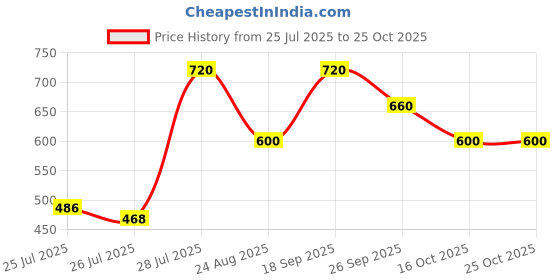 ajio.com nobarr Women Fur High-Neck Pullover nobarr Price History Graph from 25 Jul 2025 to 24 Oct 2025