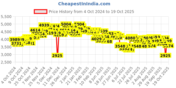 ajio.com skechers Women Fury Girl On The Move Lace-Up Shoes skechers Price History Graph from 4 Oct 2024 to 19 Oct 2025