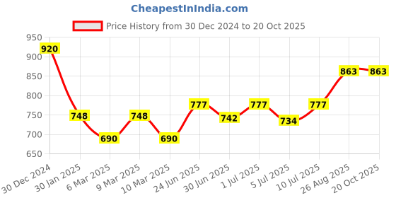 ajio.com monte carlo Women Fusion Stole monte carlo Price History Graph from 30 Dec 2024 to 19 Oct 2025