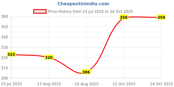 ajio.com ginger by lifestyle Women Fusion Wide Belt ginger by lifestyle Price History Graph from 23 Jul 2025 to 24 Oct 2025