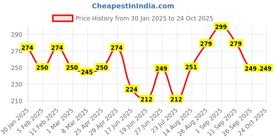 ajio.com prettycat Women G-String with Elasticated Waist prettycat Price History Graph from 30 Jan 2025 to 23 Oct 2025