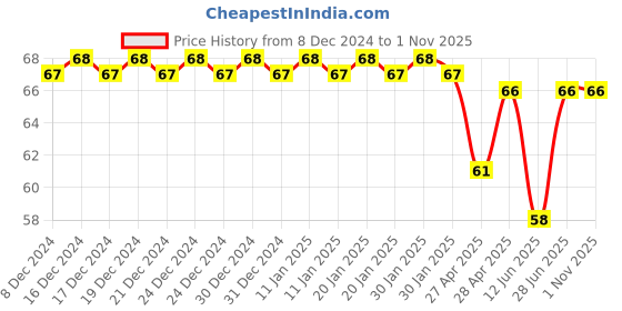 ajio.com fims Women G-Strings Pantie with Elasticated Waist fims Price History Graph from 8 Dec 2024 to 1 Nov 2025
