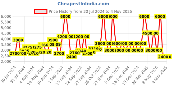 ajio.com dune london Women Gabby Square Sunglasses-410479328001 dune london Price History Graph from 30 Jul 2024 to 3 Nov 2025