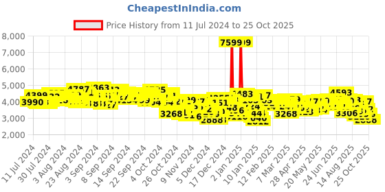 ajio.com adidas Women Galaxy Star Lace-Up Running Shoes adidas Price History Graph from 11 Jul 2024 to 24 Oct 2025