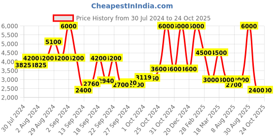 ajio.com dune london Women Galaxy Sunglasses - 410479330001 dune london Price History Graph from 30 Jul 2024 to 23 Oct 2025