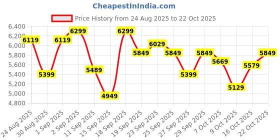 ajio.com asics Women GAME FF Synthetic Leather Tennis Shoes asics Price History Graph from 24 Aug 2025 to 22 Oct 2025
