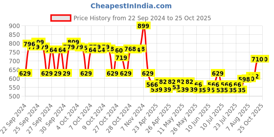 ajio.com max Women Garfield Printed Sweatshirt max Price History Graph from 22 Sep 2024 to 25 Oct 2025