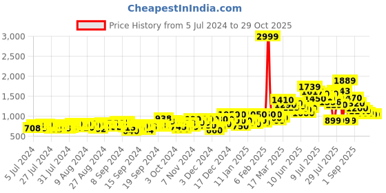 ajio.com fila Women Gariyo Plus Slip-On Shoes fila Price History Graph from 5 Jul 2024 to 29 Oct 2025