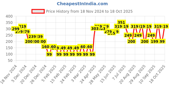 ajio.com yousta Women Gathered Regular Fit Top with Off-Shoulder Sleeves yousta Price History Graph from 18 Nov 2024 to 18 Oct 2025
