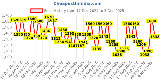 ajio.com Women Gathered Sharara Pants Price History Graph from 17 Dec 2024 to 5 Dec 2025