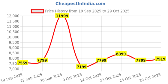 ajio.com adidas originals Women Gazelle Indoor Lace-Up Shoes adidas originals Price History Graph from 19 Sep 2025 to 29 Oct 2025