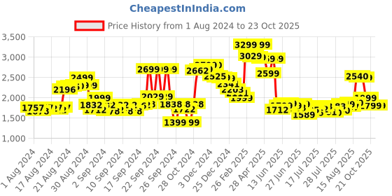 ajio.com giordano Women GD-4032-22 Water-Resistant Analogue Wrist Watch giordano Price History Graph from 1 Aug 2024 to 21 Oct 2025